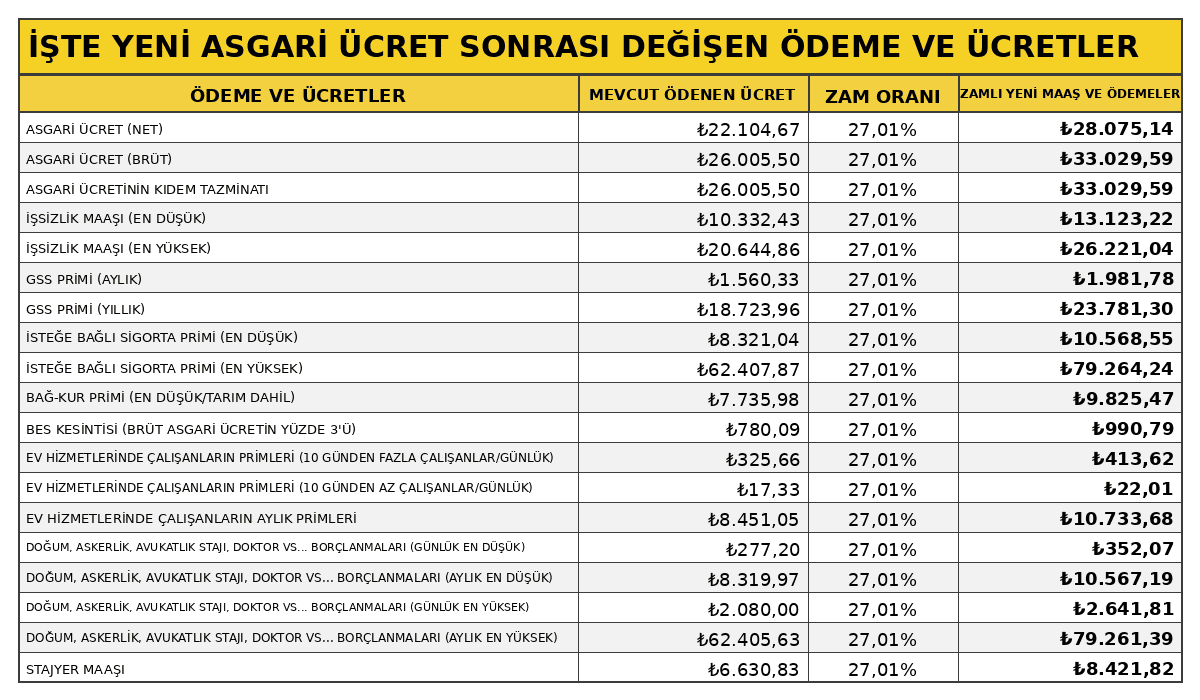 Asgari ücrete yapılan zam sonrası değişecek ödeme ve ücretler