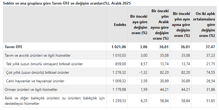 Sektör ve ana gruplara göre Tarım-ÜFE tablosu